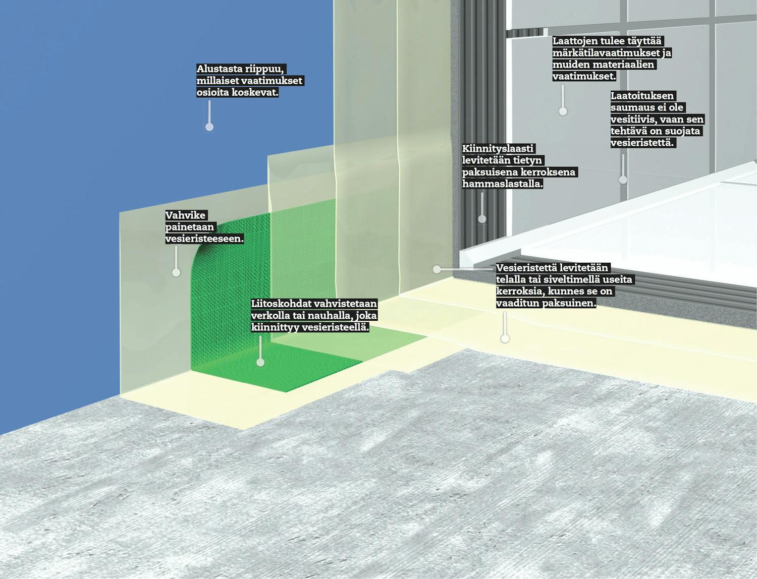 Vesieristys Vesieristys